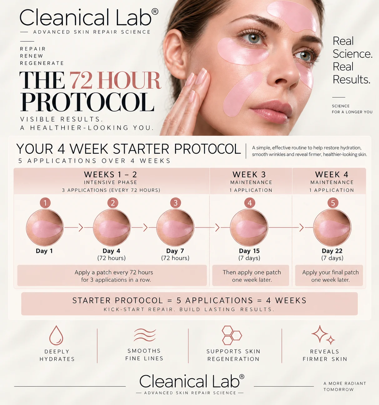 The 72-hour protocol infographic: an intensive phase of three applications on Day 1, Day 4 and Day 7, followed by single maintenance applications in Week 3 (Day 15) and Week 4 (Day 22) — five applications over four weeks. Cleanical Lab starter protocol.