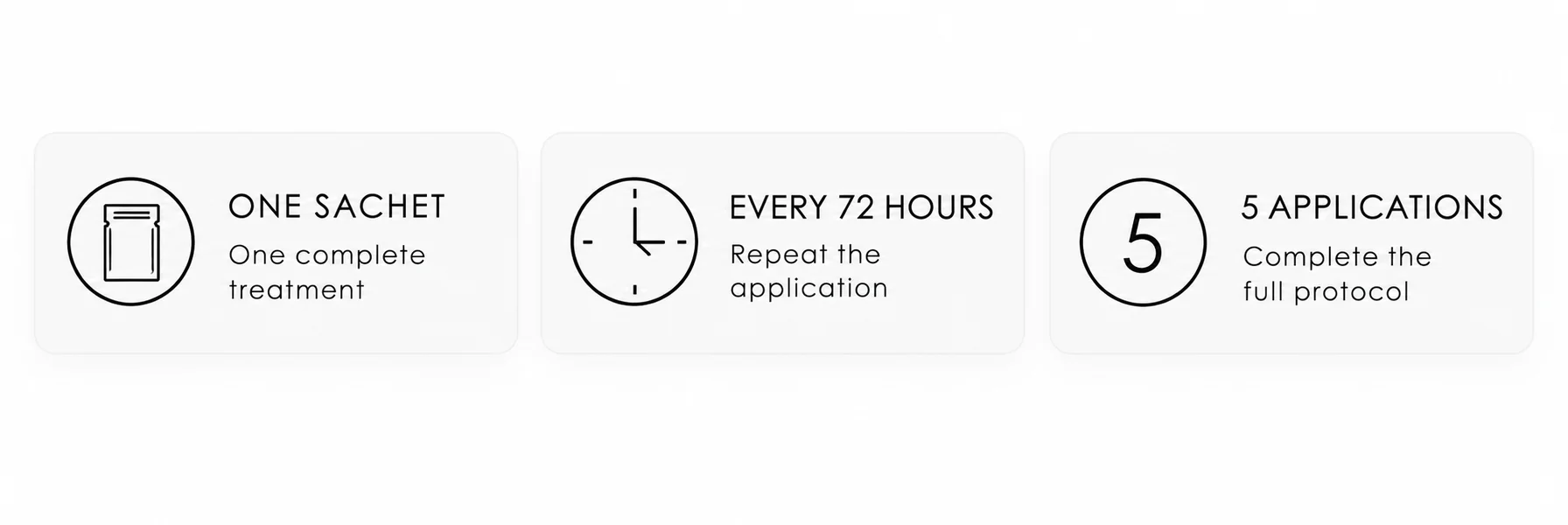 The 5-Application Protocol at a glance: one sachet for one complete treatment, applied every 72 hours, five applications to complete the full protocol.
